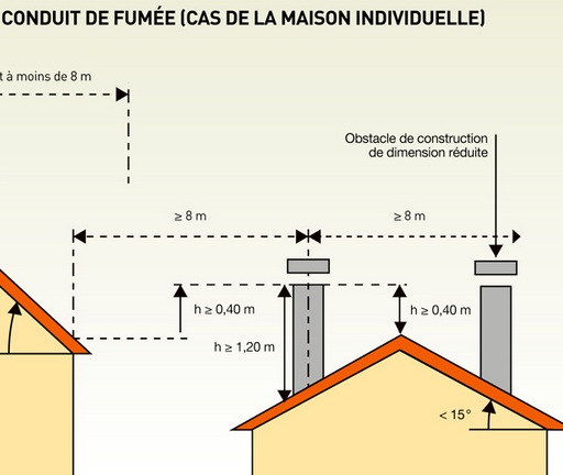 Étude conduits de fumées