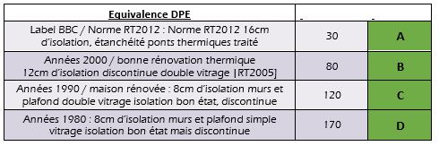 Equivalence DPE