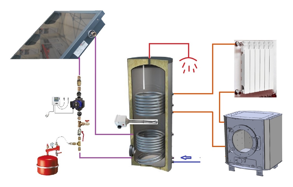 Chauffe-eau solaire 300-4m2 + poêle Julius à fabriquer (copie)