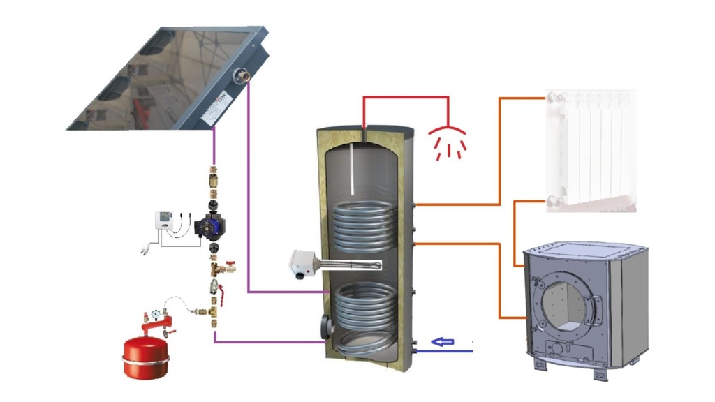 Chauffe-eau solaire 300-4m2 + poêle Julius à fabriquer