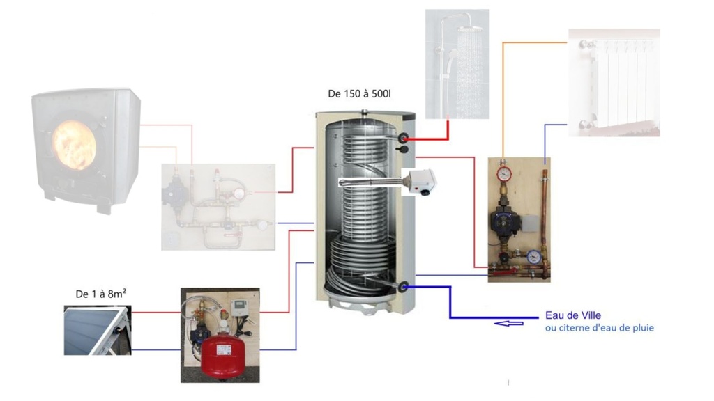 Système solaire combiné 300L - 4m2