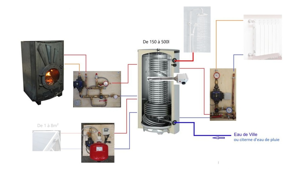 Système solaire combiné 500L + poêle Odyssey à fabriquer