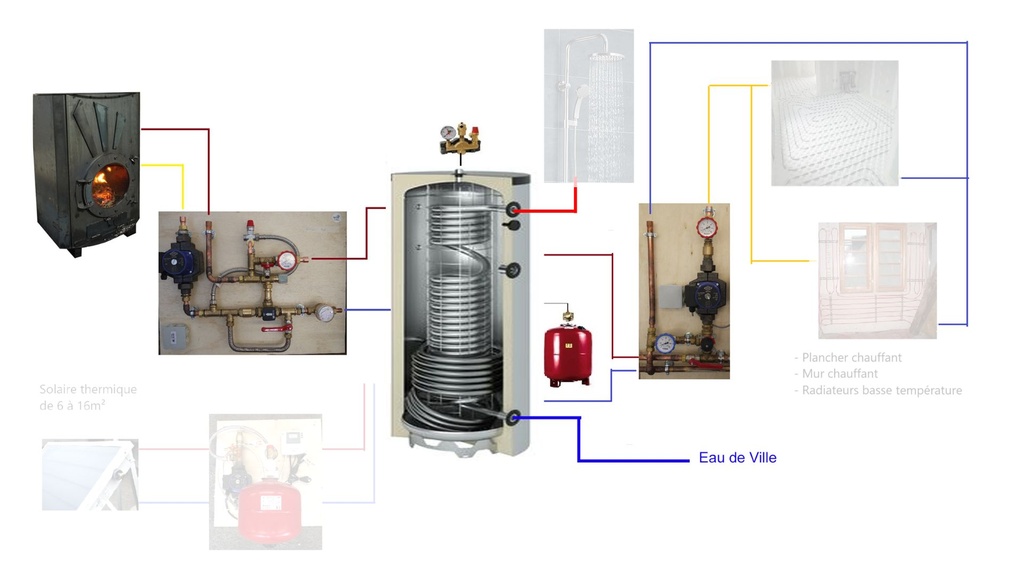 Système solaire combiné 1000L + poêle Odyssey à fabriquer