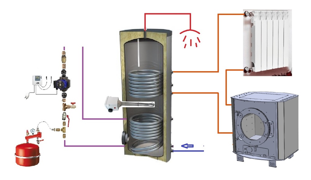 Ballon sanitaire 300L + poêle Julius à fabriquer