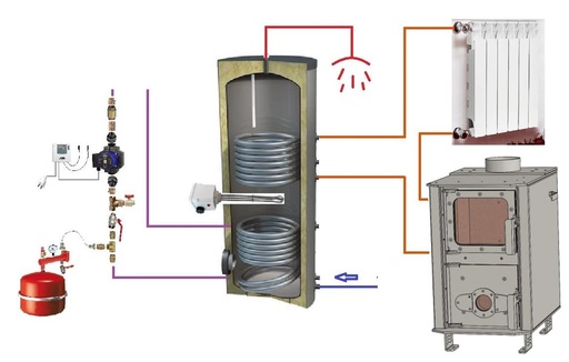 Ballon sanitaire 300L + Poêle Tinylus à fabriquer (copie)