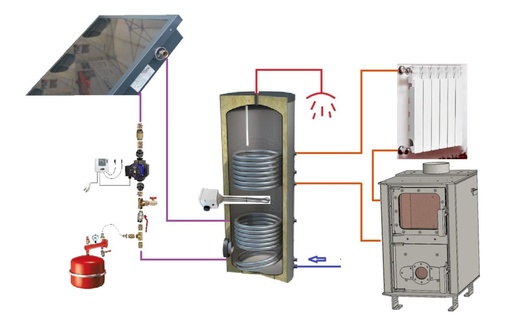 Chauffe-eau solaire 300-4m2 + poêle Tinylus à fabriquer (copie)