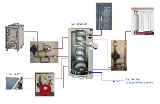Système solaire combiné 150L + poêle Tinylus à fabriquer (copie)