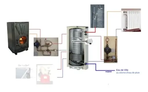 Système solaire combiné 500L + poêle Odyssey à fabriquer (copie)