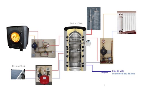 Système solaire combiné 1500L - 20m2 + poêle Odyssey à fabriquer    (copie)