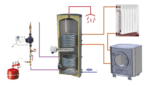 Ballon sanitaire 300L + poêle Julius à fabriquer