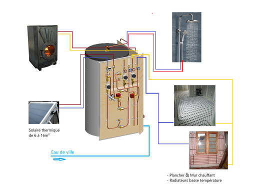 Bloc Energie Home 500L - 8m2 + poêle Odyssey à fabriquer