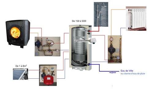 Système solaire combiné 150L - 2m2 + poêle Julius à fabriquer