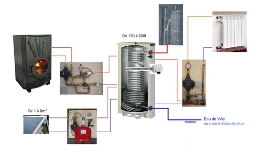 Système solaire combiné 800L - 8m2 + poêle Odyssey à fabriquer