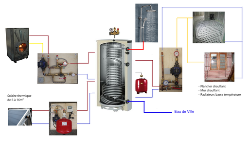 Système solaire combiné 1000L + poêle Odyssey à fabriquer