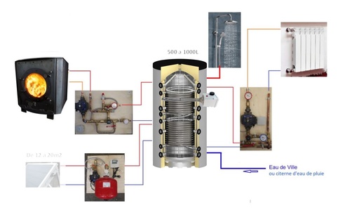 Système solaire combiné 1500L + poêle Odyssey à fabriquer